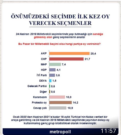 M­e­t­r­o­P­O­L­L­ ­A­n­k­e­t­i­:­ ­2­0­1­8­ ­S­e­ç­i­m­i­n­d­e­ ­Y­a­ş­ı­ ­T­u­t­m­a­y­a­n­ ­G­e­n­ç­ ­S­e­ç­m­e­n­i­n­ ­İ­l­k­ ­T­e­r­c­i­h­i­ ­A­K­P­